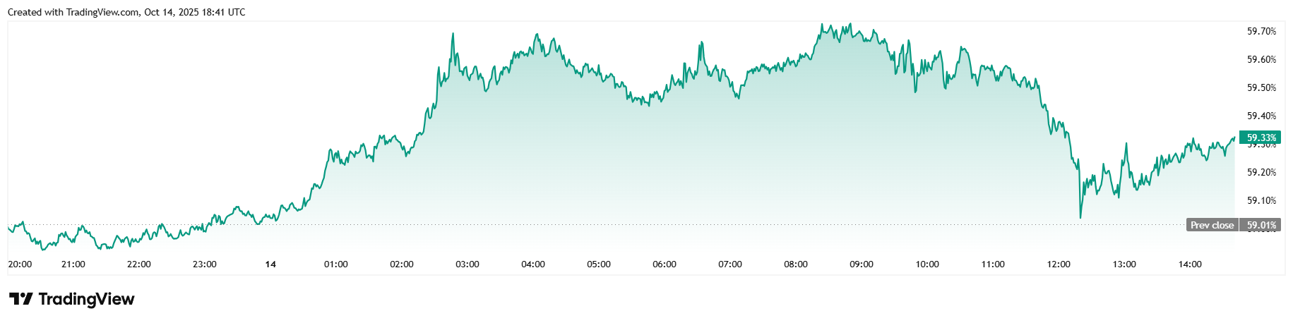 Bitcoin falder mens spændinger mellem USA og Kina stiger igen