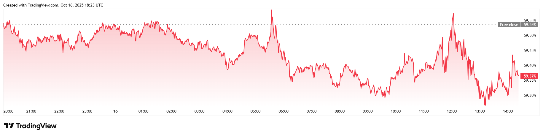 비트코인 하락 및 주식 하락, 중국이 미국에 오해와 공포를 퍼뜨린다고 비난함 비트코인 하락 및 주식 하락, 중국이 미국에 오해와 공포를 퍼뜨린다고 비난함