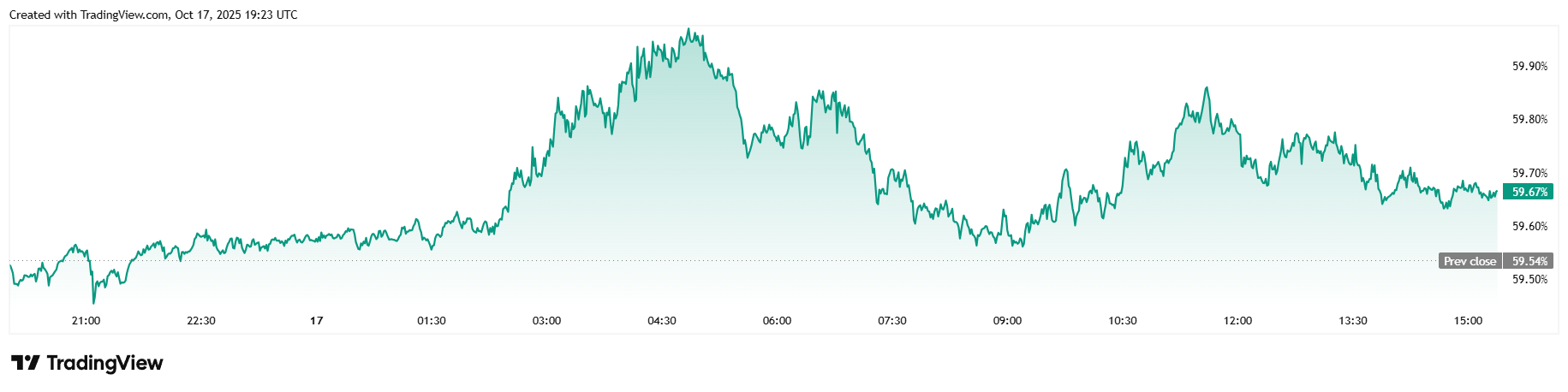 Bitcoin Faldt Yderligere Efter Jamie Dimon’s ‘Kakerlak’ Bemærkning Skræmmer Wall Street Bitcoin Faldt Yderligere Efter Jamie Dimon’s ‘Kakerlak’ Bemærkning Skræmmer Wall Street