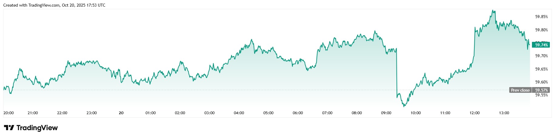Bitcoin går tilbage til 111K, efter Det Hvide Hus siger, at nedlukning måske ender i denne uge Bitcoin går tilbage til 111K, efter Det Hvide Hus siger, at nedlukning måske ender i denne uge