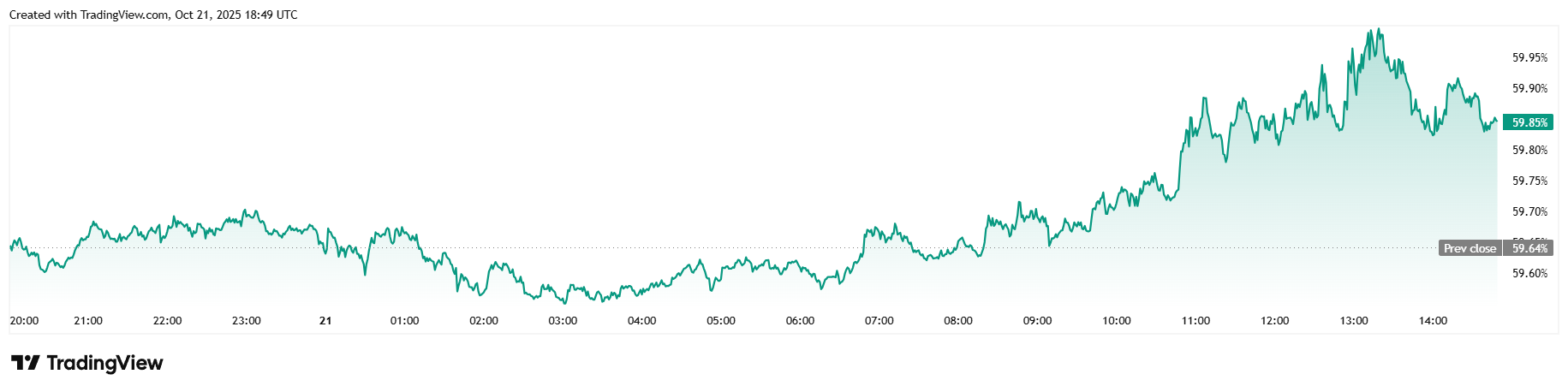 Bitcoin Climbs to $113K on the Heels of $8.5B US-Australia Rare Earths Deal
