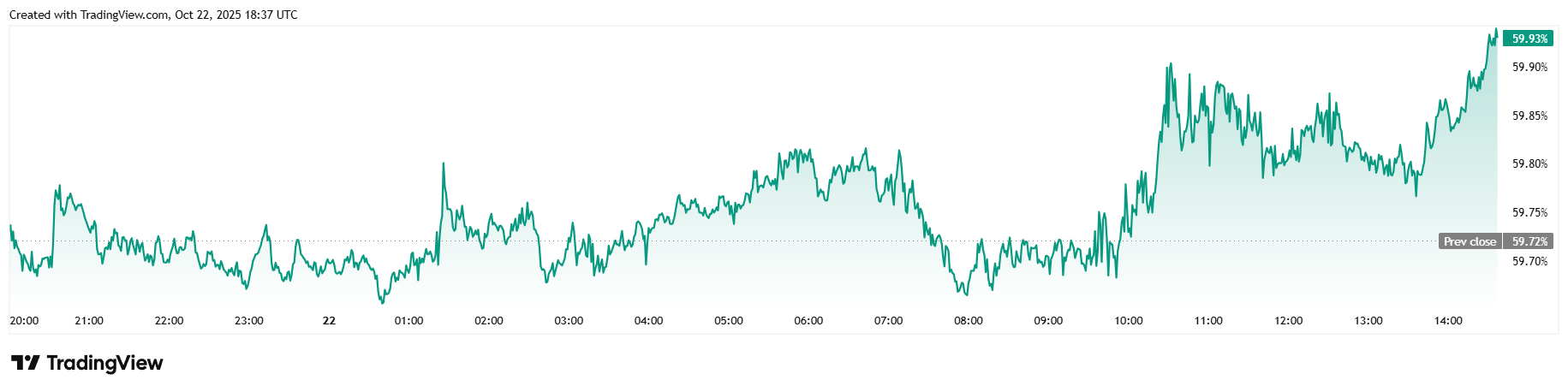 Bitcoin Spada do 108K: ‘Spadek Poniżej 100K Wydaje Się Nieunikniony,’ mówi Analityk Standard Chartered