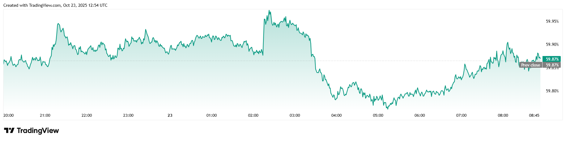 Bitcoin Raggiunge Brevemente i 110.000 Dollari Dopo che il Debito Nazionale USA Supera i 38 Trilioni di Dollari Bitcoin Raggiunge Brevemente i 110.000 Dollari Dopo che il Debito Nazionale USA Supera i 38 Trilioni di Dollari