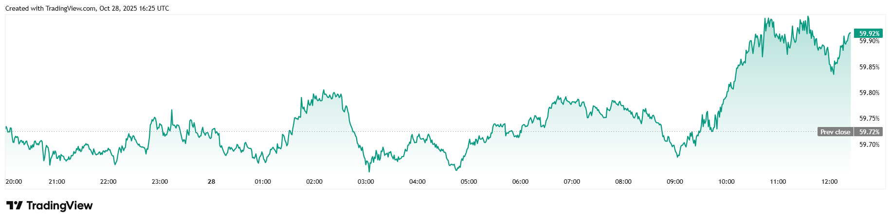 Bitcoin schwankt, während Aktien neue Rekordhöchststände erreichen