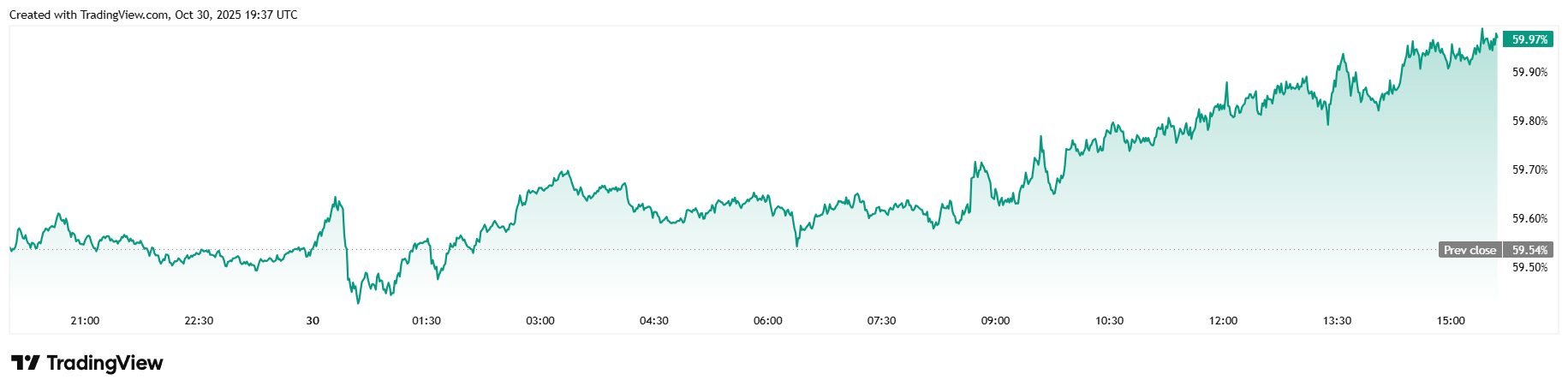 Il Bitcoin crolla mentre le paure di una bolla AI trascinano giù le azioni Il Bitcoin crolla mentre le paure di una bolla AI trascinano giù le azioni