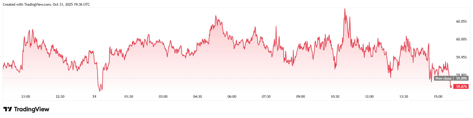 Bitcoinは回復を開始、ベッセントが来週米中貿易協定が署名されることを確認 - Bitcoin News