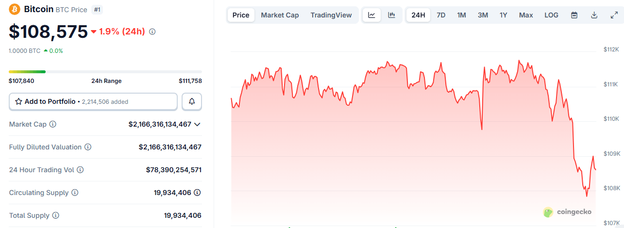 Bitcoin Spada do 107 tys., Wywołuje 714 mln dolarów w Likwidacjach Bitcoin Spada do 107 tys., Wywołuje 714 mln dolarów w Likwidacjach