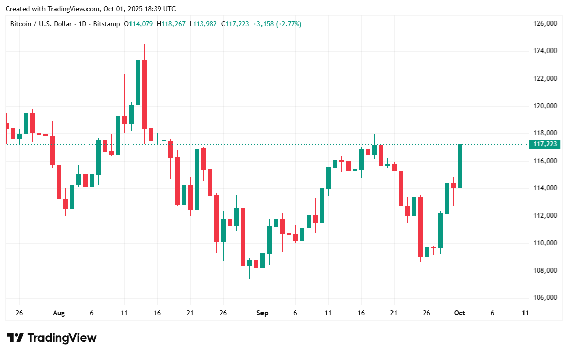 Bitcoin Shoots Up As US Government Shuts Down, And Private Sector Employment Falls