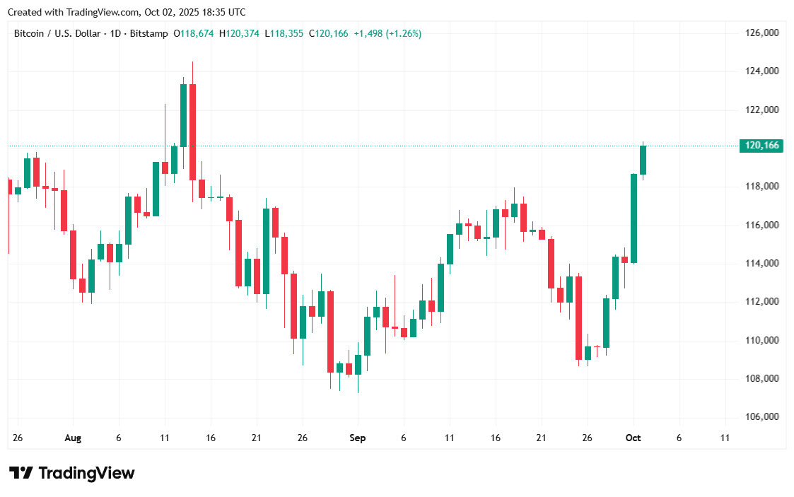 Bitcoin preseže 120.000 $ ko se pojavi 'Uptober' Bitcoin preseže 120.000 $ ko se pojavi 'Uptober'