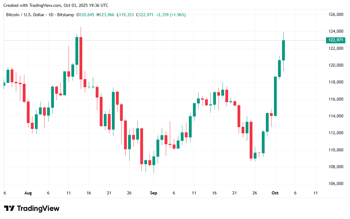 Bitcoin Mendekati Rekod Tertinggi Pada Hari Ketiga Penutupan Kerajaan Bitcoin Mendekati Rekod Tertinggi Pada Hari Ketiga Penutupan Kerajaan