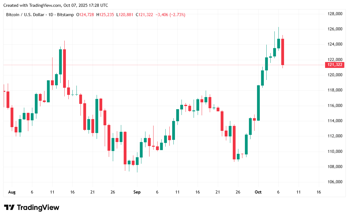 Bitcoin Pulls Back From All-Time High As Shutdown Angst Intensifies