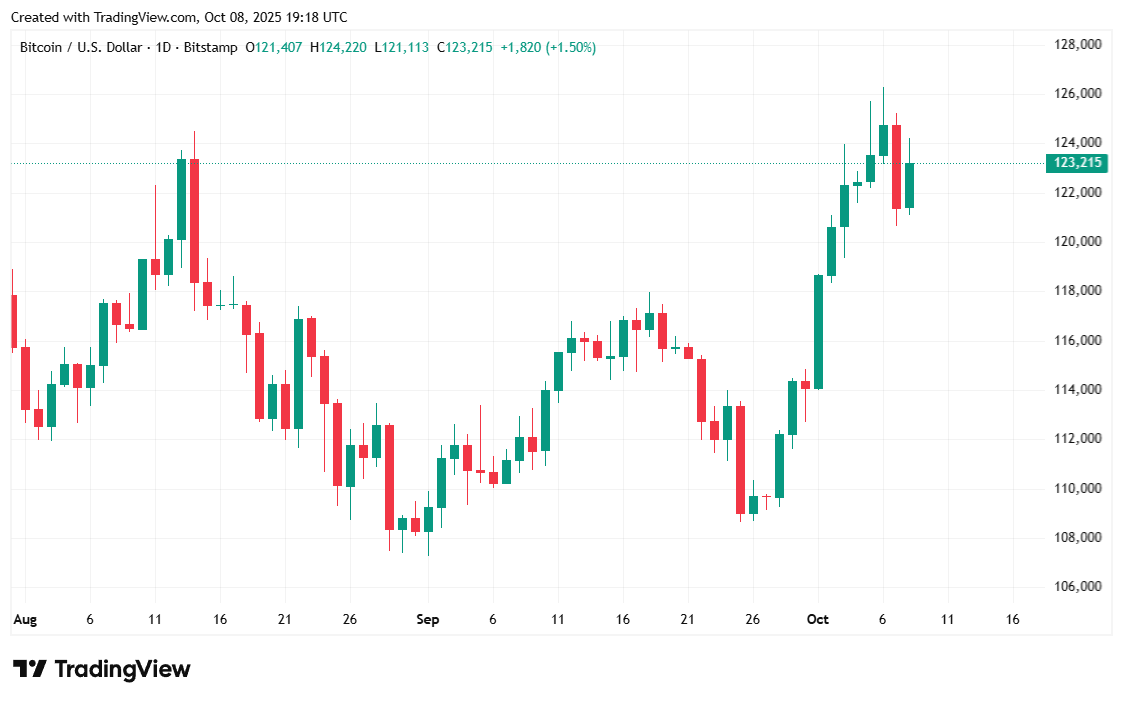 Bitcoin Breaks $124K as Fed Minutes Reveal Strong Expectation for More Rate Cuts