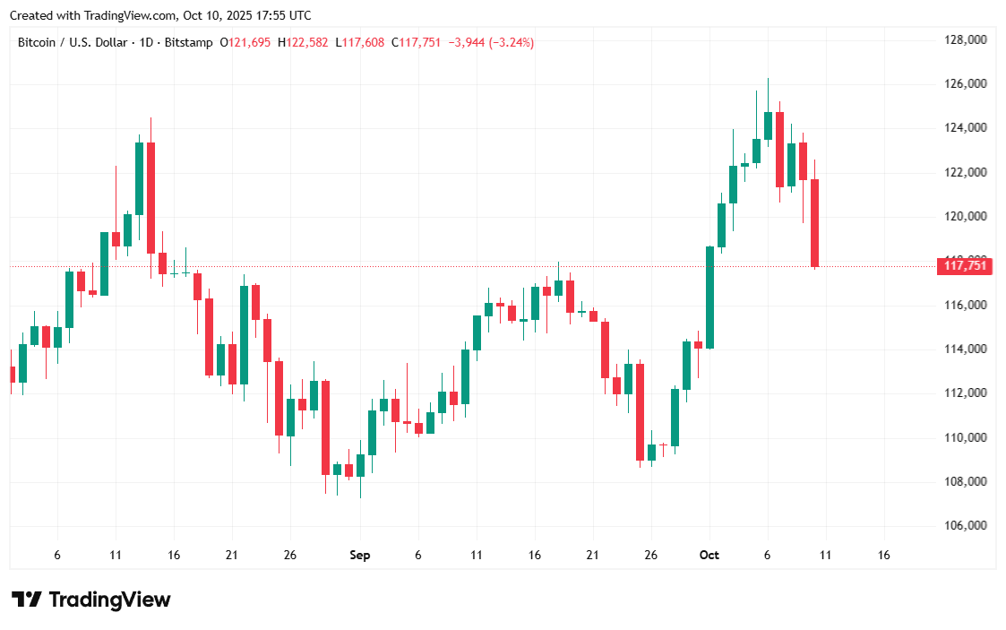 Bitcoin Falder Under $118K Efter Trumps Advarsel til Kina om “Massiv Forøgelse” i Told Bitcoin Falder Under $118K Efter Trumps Advarsel til Kina om “Massiv Forøgelse” i Told