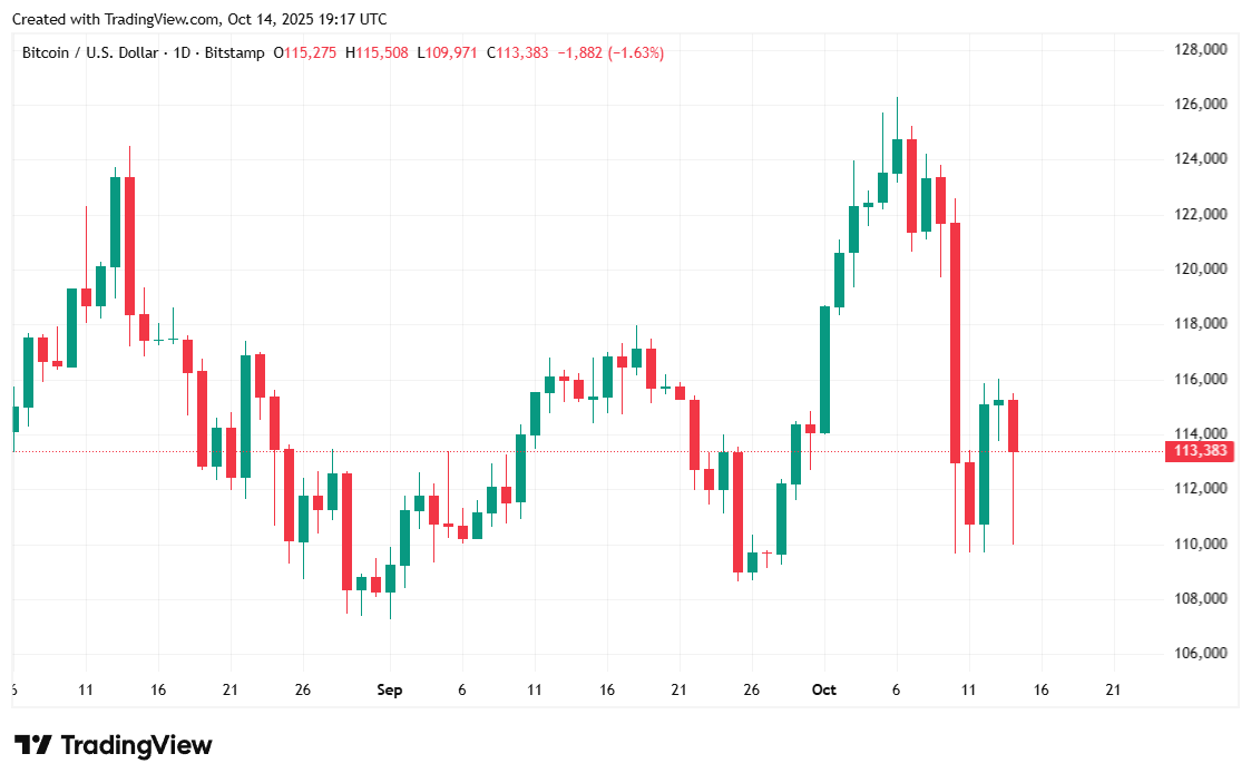 Bitcoin plonge alors que les tensions entre les États-Unis et la Chine  augmentent à nouveau - Bitcoin News