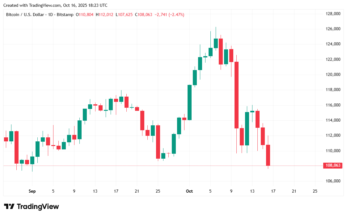 비트코인 하락 및 주식 하락, 중국이 미국에 오해와 공포를 퍼뜨린다고 비난함 비트코인 하락 및 주식 하락, 중국이 미국에 오해와 공포를 퍼뜨린다고 비난함