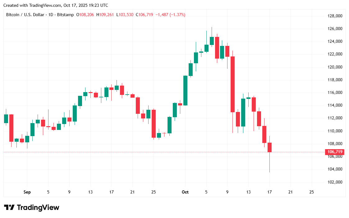 Bitcoin Faldt Yderligere Efter Jamie Dimon’s ‘Kakerlak’ Bemærkning Skræmmer Wall Street Bitcoin Faldt Yderligere Efter Jamie Dimon’s ‘Kakerlak’ Bemærkning Skræmmer Wall Street