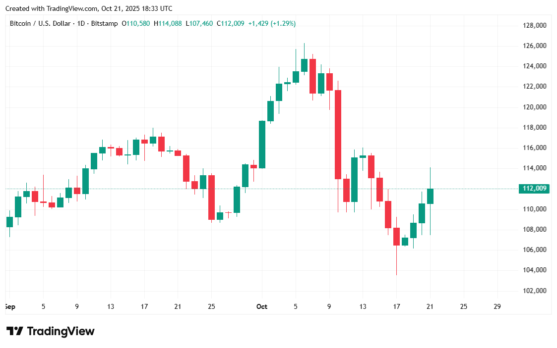 Bitcoin Climbs to $113K on the Heels of $8.5B US-Australia Rare Earths Deal