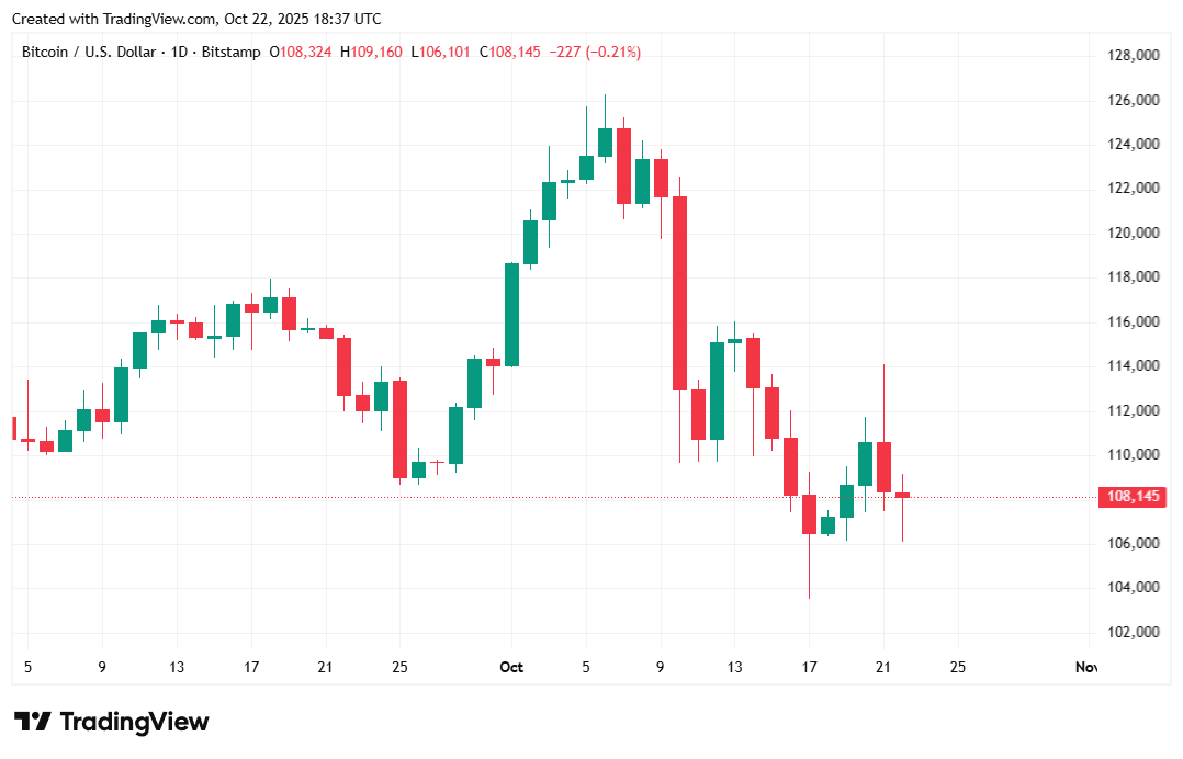 Bitcoin Spada do 108K: ‘Spadek Poniżej 100K Wydaje Się Nieunikniony,’ mówi Analityk Standard Chartered Bitcoin Spada do 108K: ‘Spadek Poniżej 100K Wydaje Się Nieunikniony,’ mówi Analityk Standard Chartered