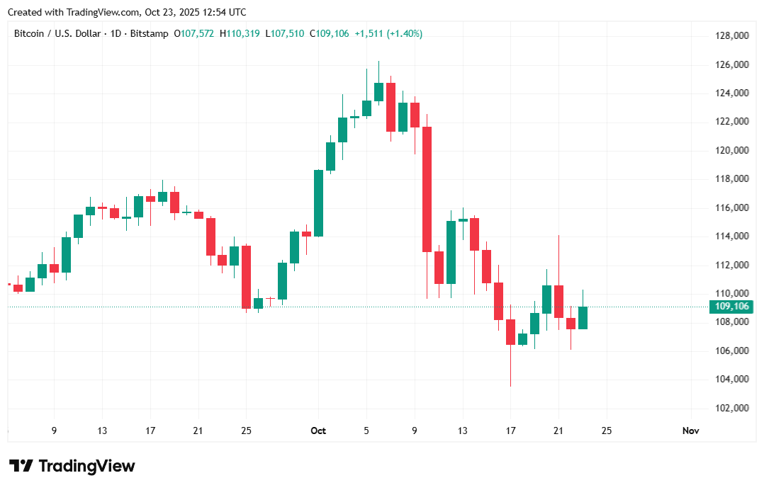 Bitcoin Raggiunge Brevemente i 110.000 Dollari Dopo che il Debito Nazionale USA Supera i 38 Trilioni di Dollari Bitcoin Raggiunge Brevemente i 110.000 Dollari Dopo che il Debito Nazionale USA Supera i 38 Trilioni di Dollari
