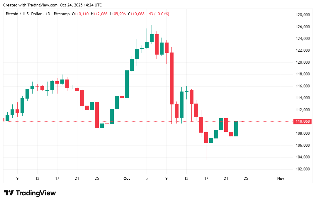 Bitcoin steg kortvarigt over $111K efter CPI-data afslørede kølende inflation Bitcoin steg kortvarigt over $111K efter CPI-data afslørede kølende inflation