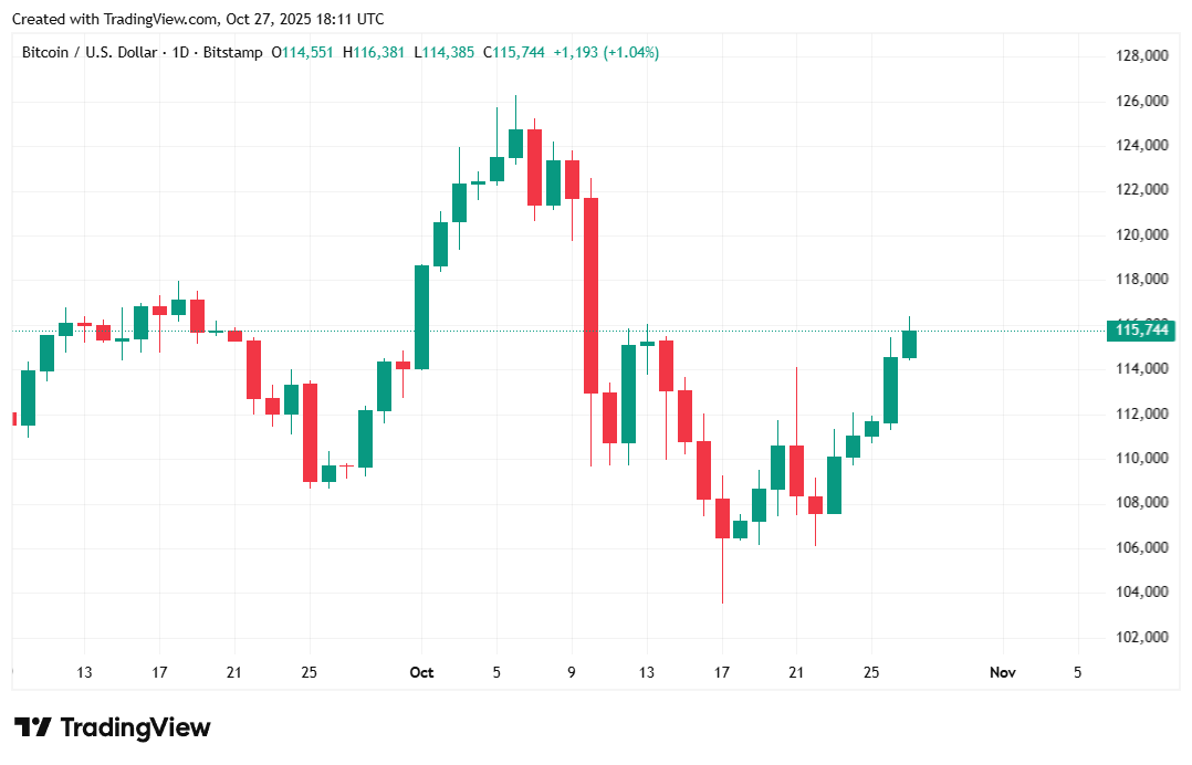 Le bitcoin et les actions s'envolent sur un nouvel optimisme pour un accord commercial États-Unis-Chine Le bitcoin et les actions s'envolent sur un nouvel optimisme pour un accord commercial États-Unis-Chine