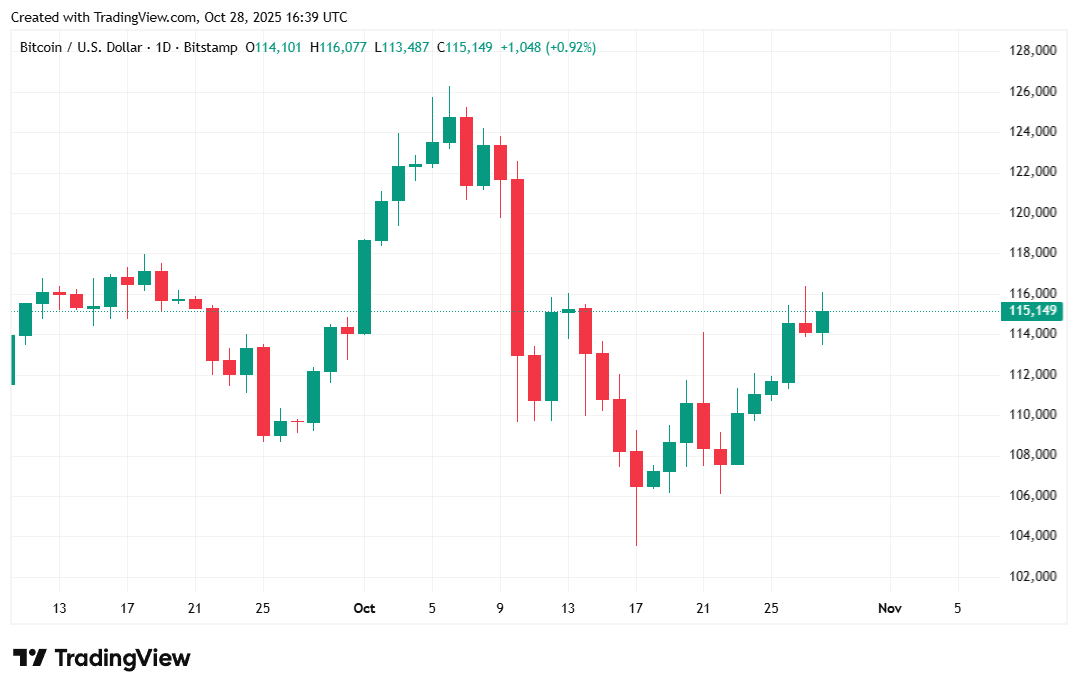 Bitcoin schwankt, während Aktien neue Rekordhöchststände erreichen