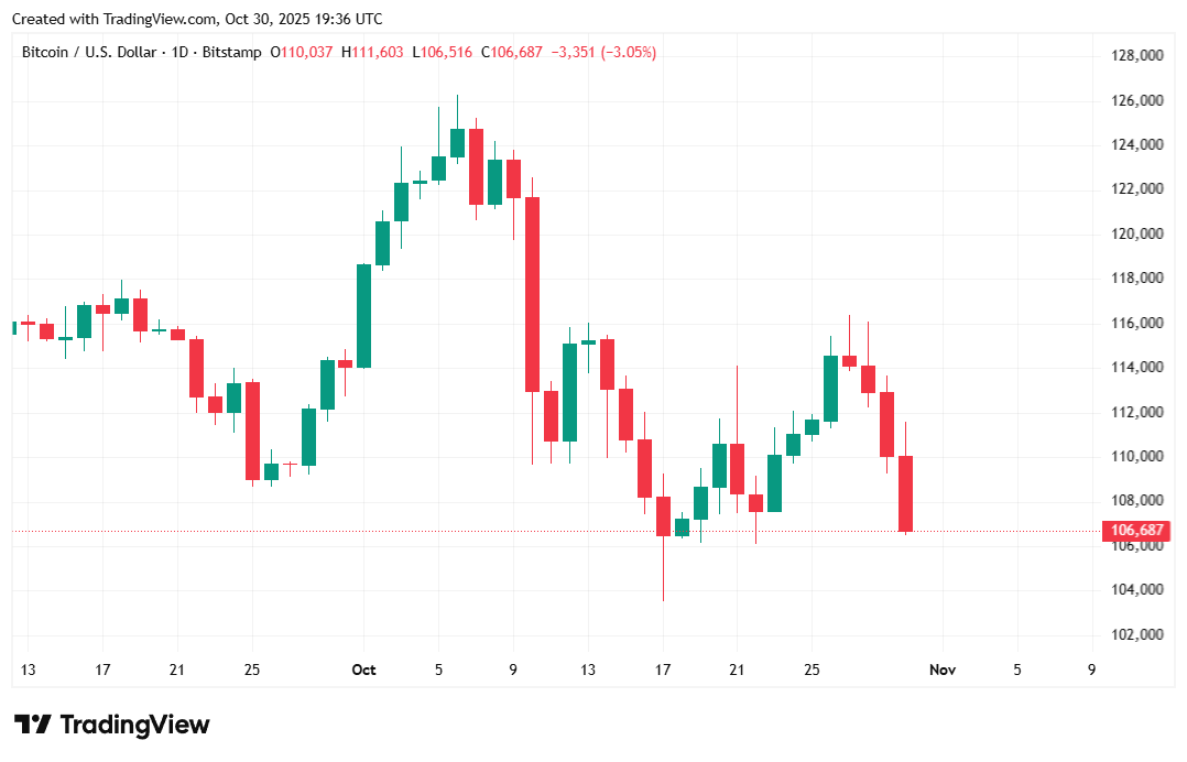 Il Bitcoin crolla mentre le paure di una bolla AI trascinano giù le azioni Il Bitcoin crolla mentre le paure di una bolla AI trascinano giù le azioni