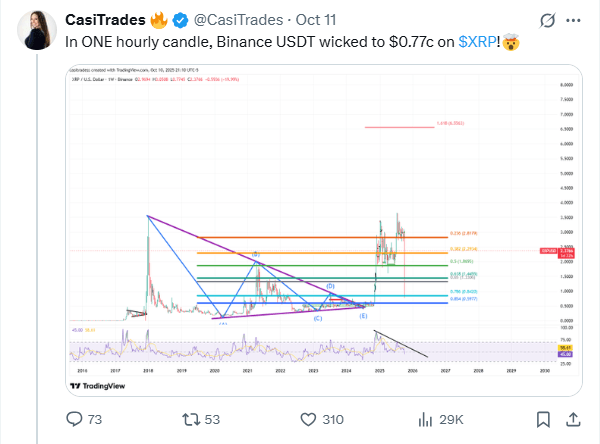XRP Flash Crash: উচ্চ লিভারেজ এবং পাতলা লিক্যুইডিটি এর সহিংস পতনের জন্য দায়ী XRP Flash Crash: উচ্চ লিভারেজ এবং পাতলা লিক্যুইডিটি এর সহিংস পতনের জন্য দায়ী