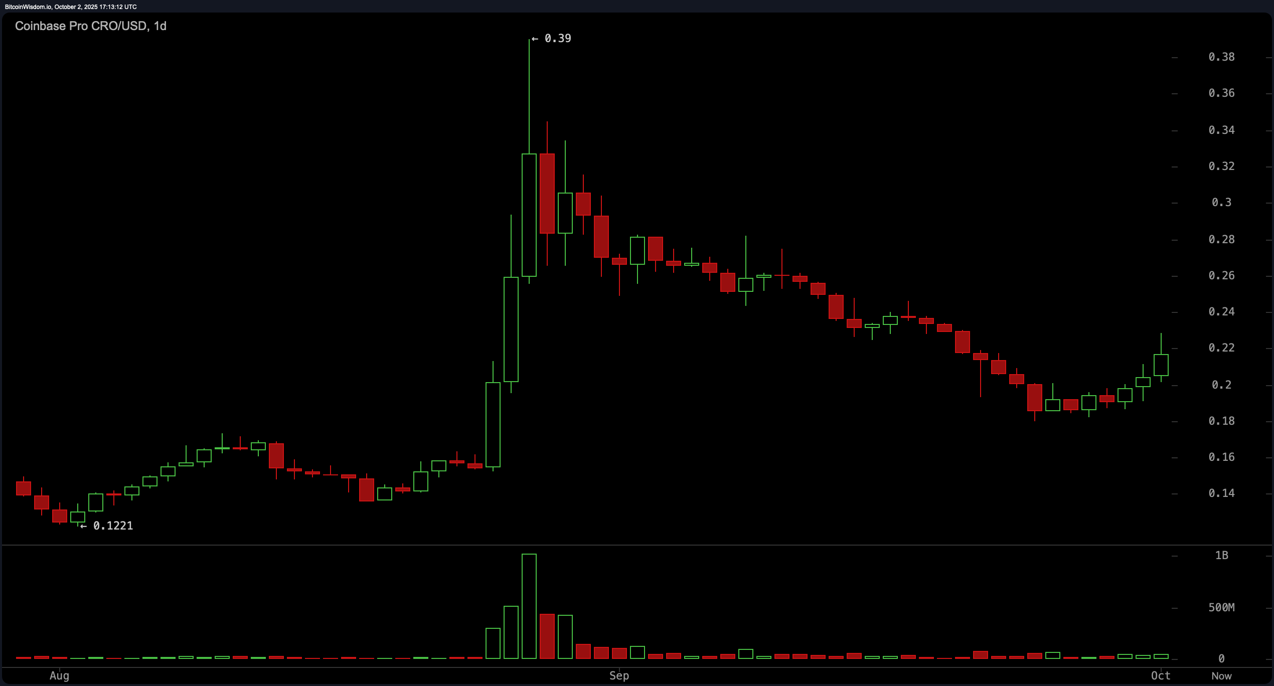 قيادة زي كاش للحملة: المكاسب من رقمين تشتعل في انتفاضة العملات المشفرة إلى 4.12 تريليون دولار قيادة زي كاش للحملة: المكاسب من رقمين تشتعل في انتفاضة العملات المشفرة إلى 4.12 تريليون دولار