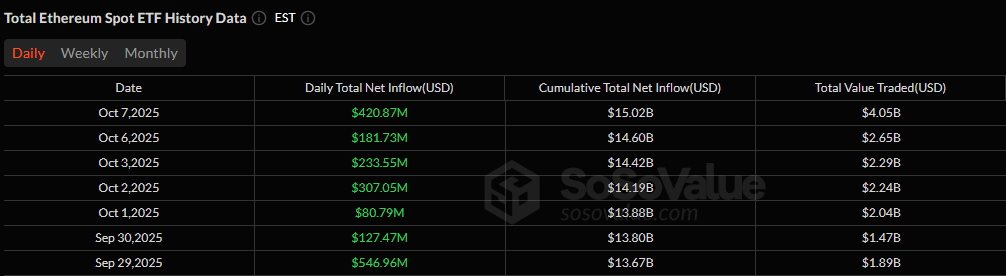 Combined $1.3 Billion Inflow See Bitcoin and Ether ETFs Hit 7th Day of Gains Combined $1.3 Billion Inflow See Bitcoin and Ether ETFs Hit 7th Day of Gains