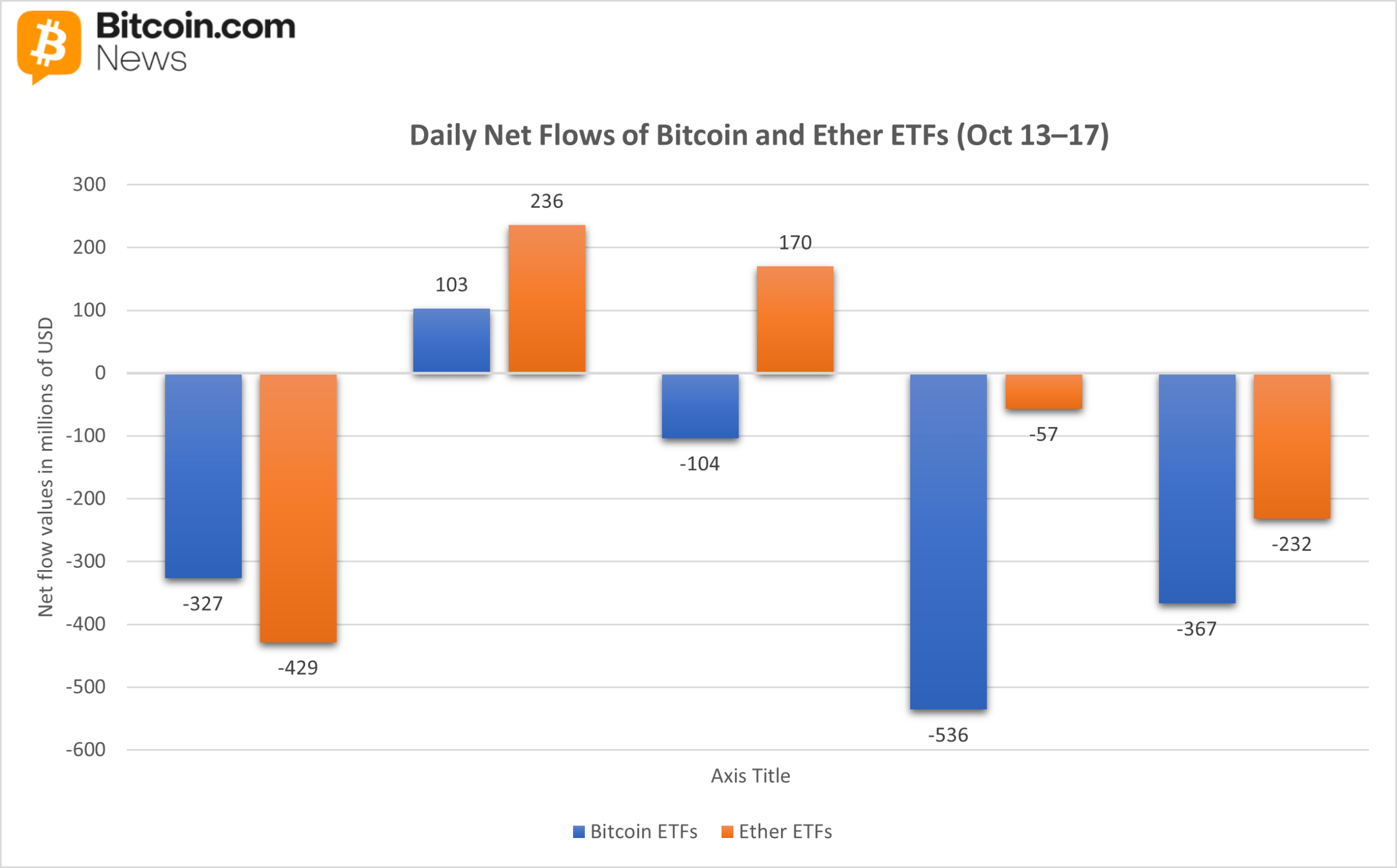 Crypto ETFs Bleed $1.5 Billion in Heavy Week of Outflows