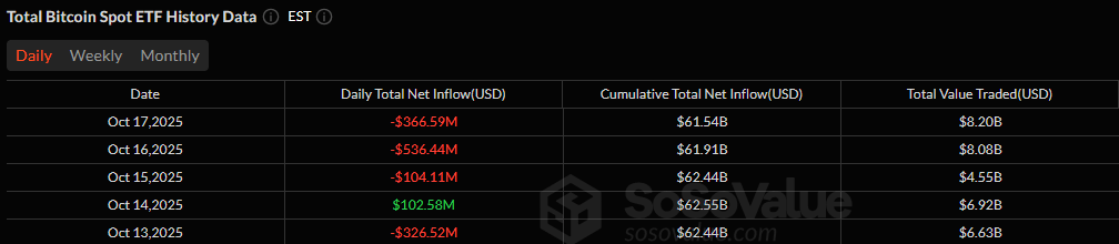 Crypto ETFs End Brutal Week With $599 Million in Outflows