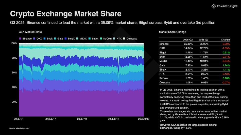 Crypto Exchanges Post Strong Q3 Recovery Amid ETF Inflows Crypto Exchanges Post Strong Q3 Recovery Amid ETF Inflows