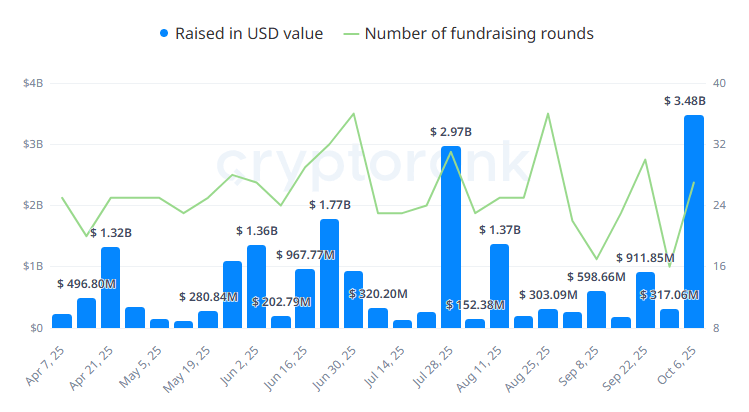 Crypto Fundraising Hits Record $3.48 Billion Weekly Funding Crypto Fundraising Hits Record $3.48 Billion Weekly Funding
