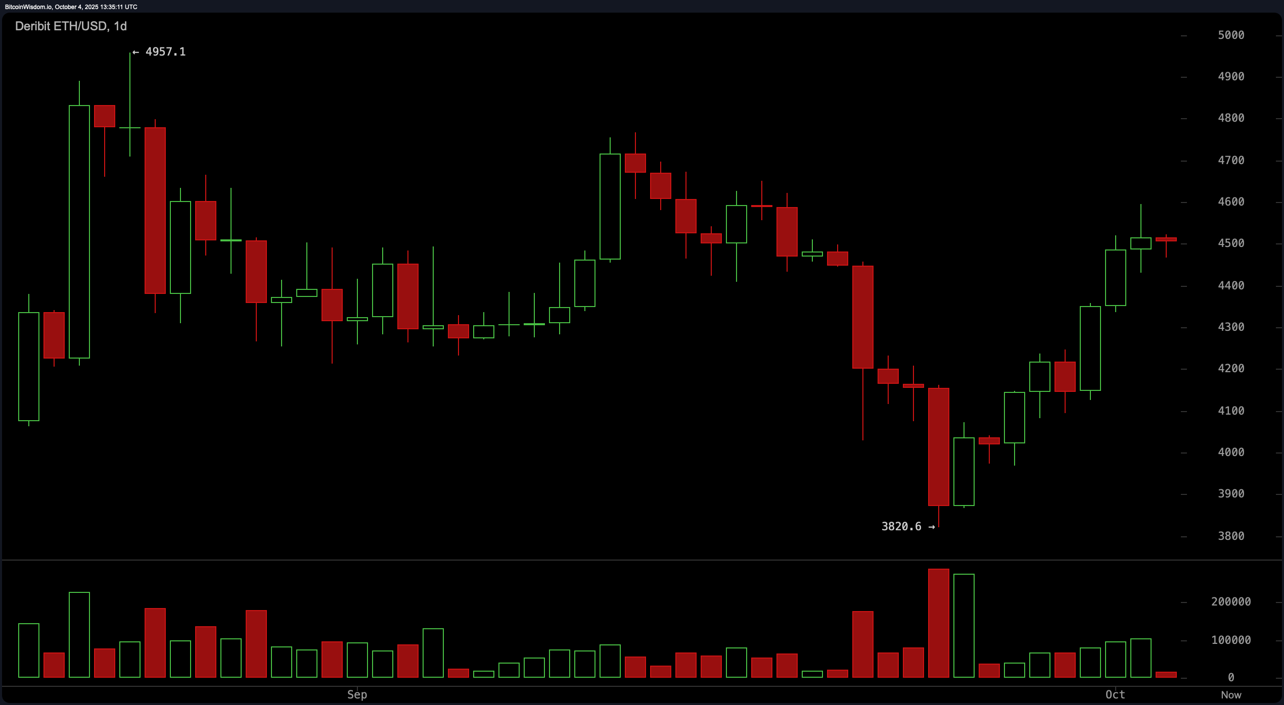 إيثريوم يهمس 'انفتاح'—لكن هل سيصرخ لتجاوز $4,600؟ إيثريوم يهمس 'انفتاح'—لكن هل سيصرخ لتجاوز $4,600؟