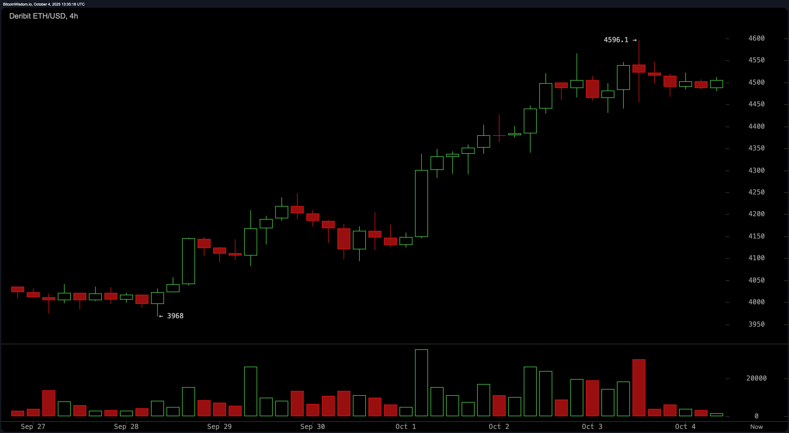 إيثريوم يهمس 'انفتاح'—لكن هل سيصرخ لتجاوز $4,600؟ إيثريوم يهمس 'انفتاح'—لكن هل سيصرخ لتجاوز $4,600؟