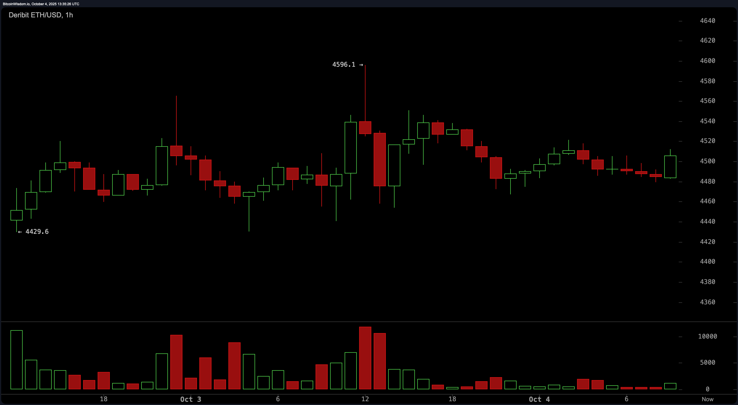 إيثريوم يهمس 'انفتاح'—لكن هل سيصرخ لتجاوز $4,600؟ إيثريوم يهمس 'انفتاح'—لكن هل سيصرخ لتجاوز $4,600؟
