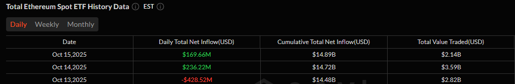 Ether ETFs See $170 Million Inflow as Bitcoin ETFs Slip