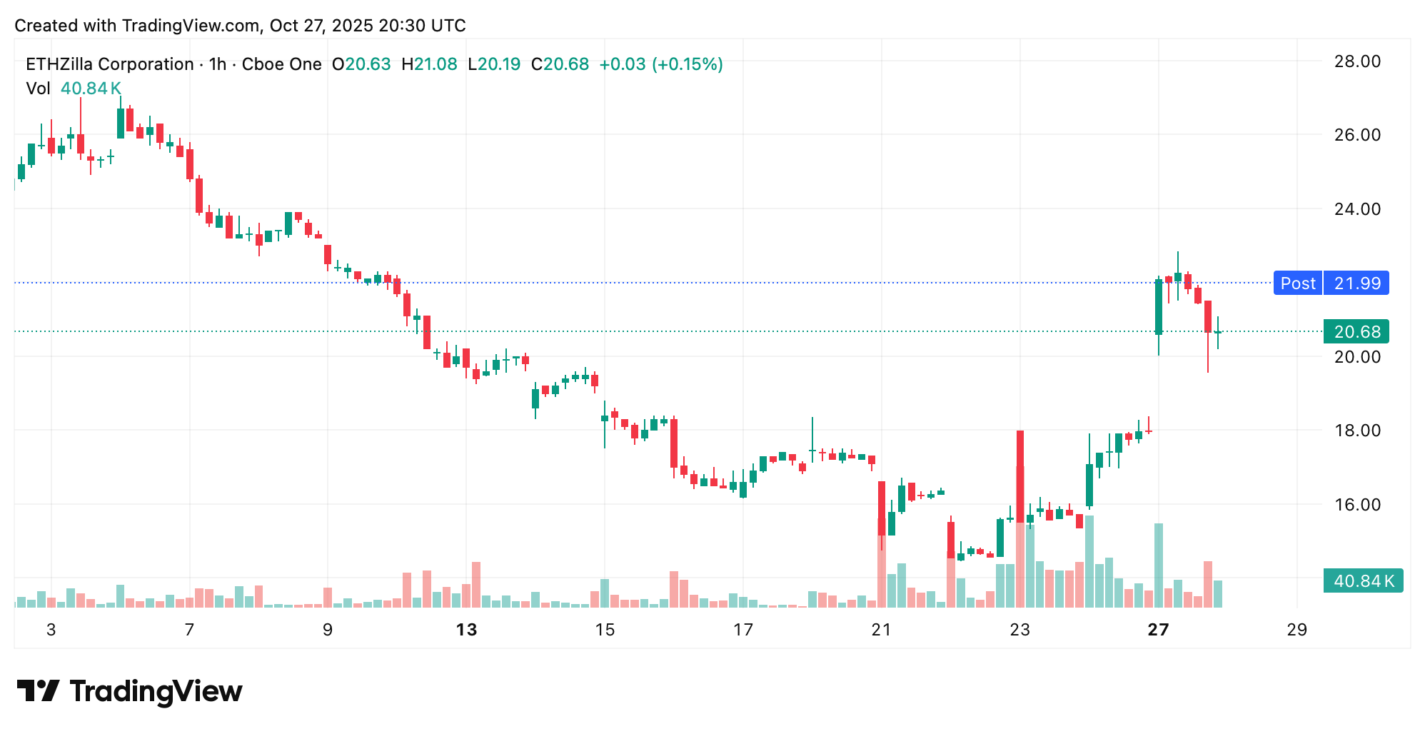 การขาย Ethereum มูลค่า 40 ล้านดอลลาร์ของ ETHzilla ทำให้วงการคริปโตสนใจ การขาย Ethereum มูลค่า 40 ล้านดอลลาร์ของ ETHzilla ทำให้วงการคริปโตสนใจ