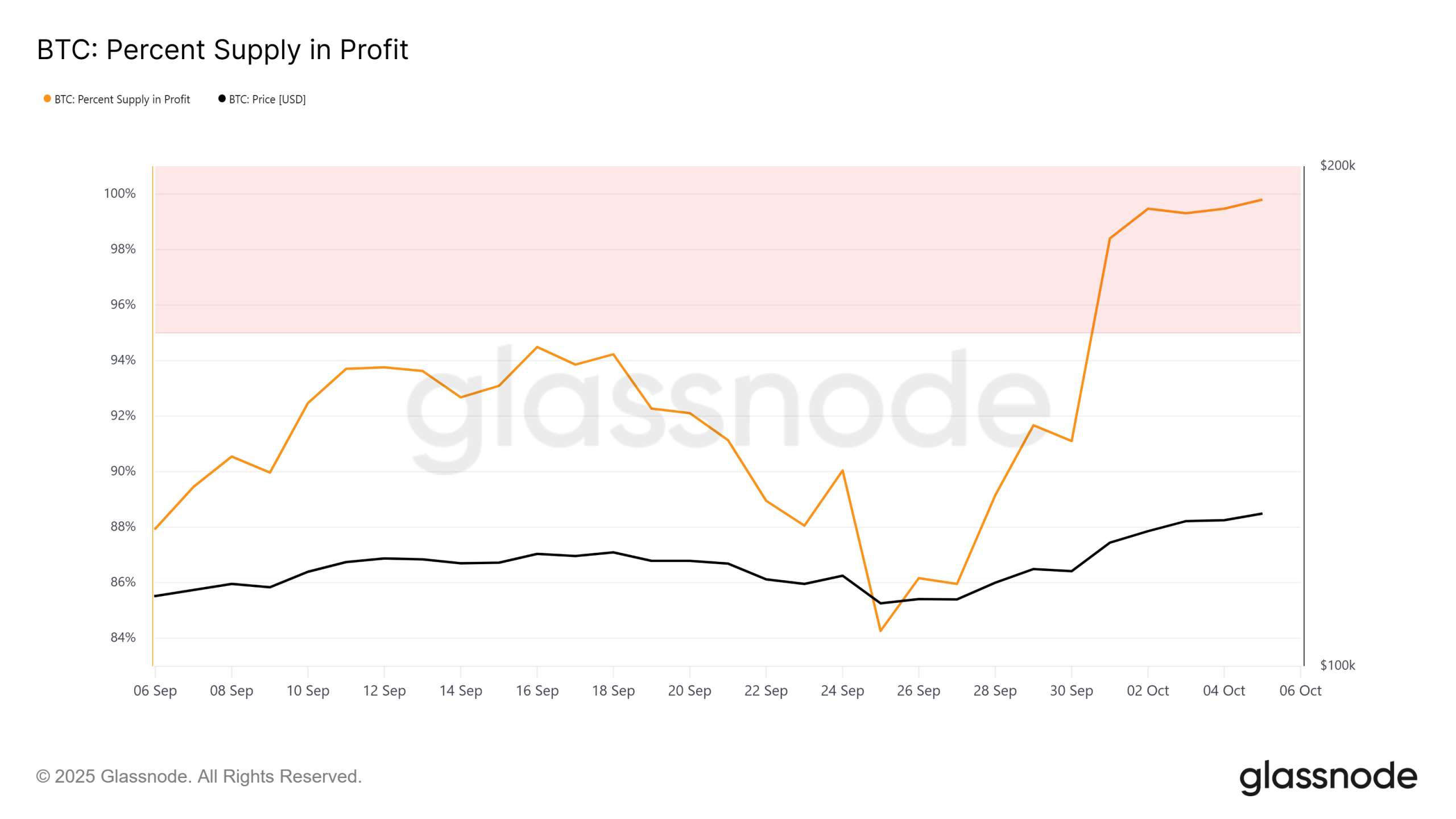 Il Nuovo Massimo Storico di Bitcoin Non È Un Eccesso Speculativo, Dice Glassnode Il Nuovo Massimo Storico di Bitcoin Non È Un Eccesso Speculativo, Dice Glassnode