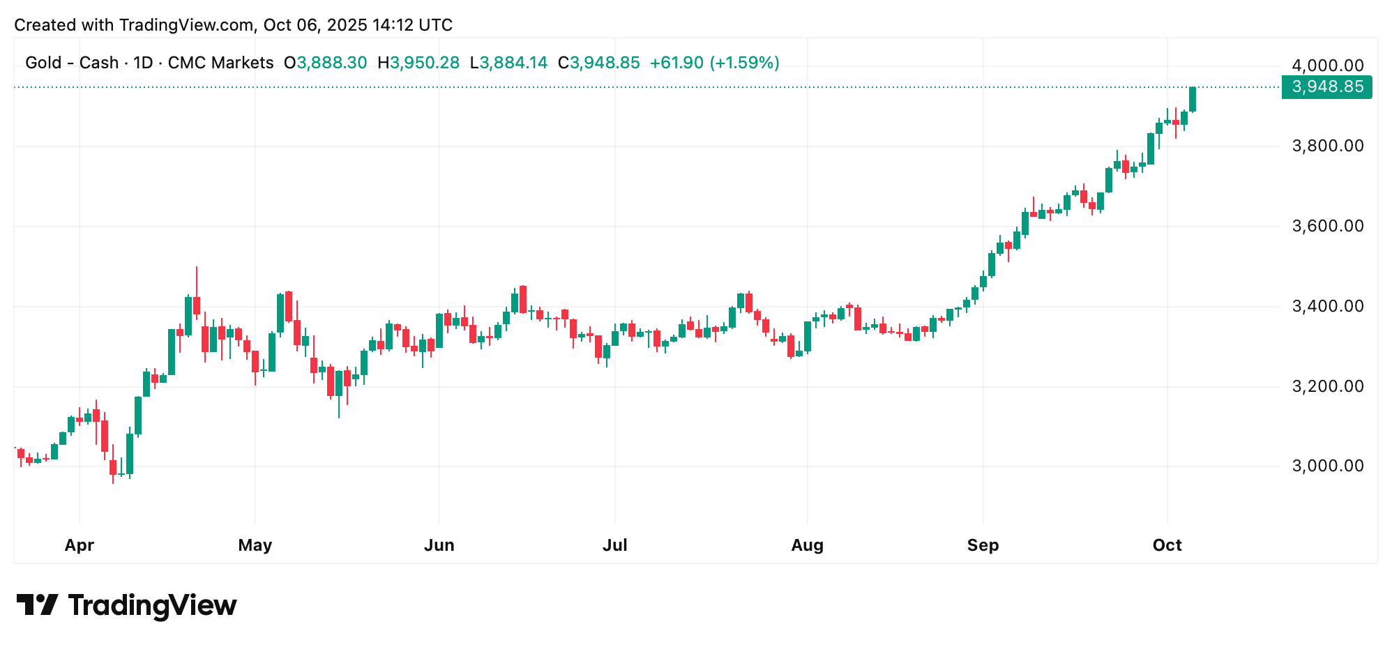 Rali Recorde do Ouro: Preços Ultrapassam $3.950 à medida que a Demanda por Refúgio Aumenta Rali Recorde do Ouro: Preços Ultrapassam $3.950 à medida que a Demanda por Refúgio Aumenta