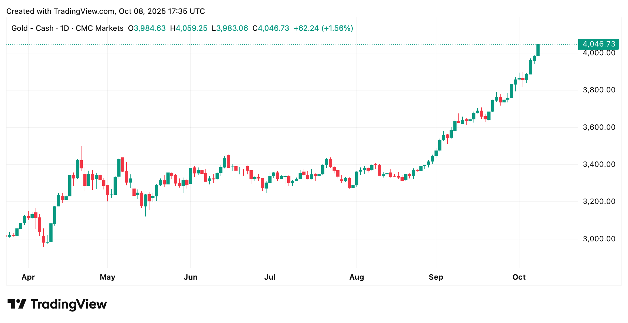 Gull Stiger Over $4,050 idet Global Uro Driver Rekordstor Rally