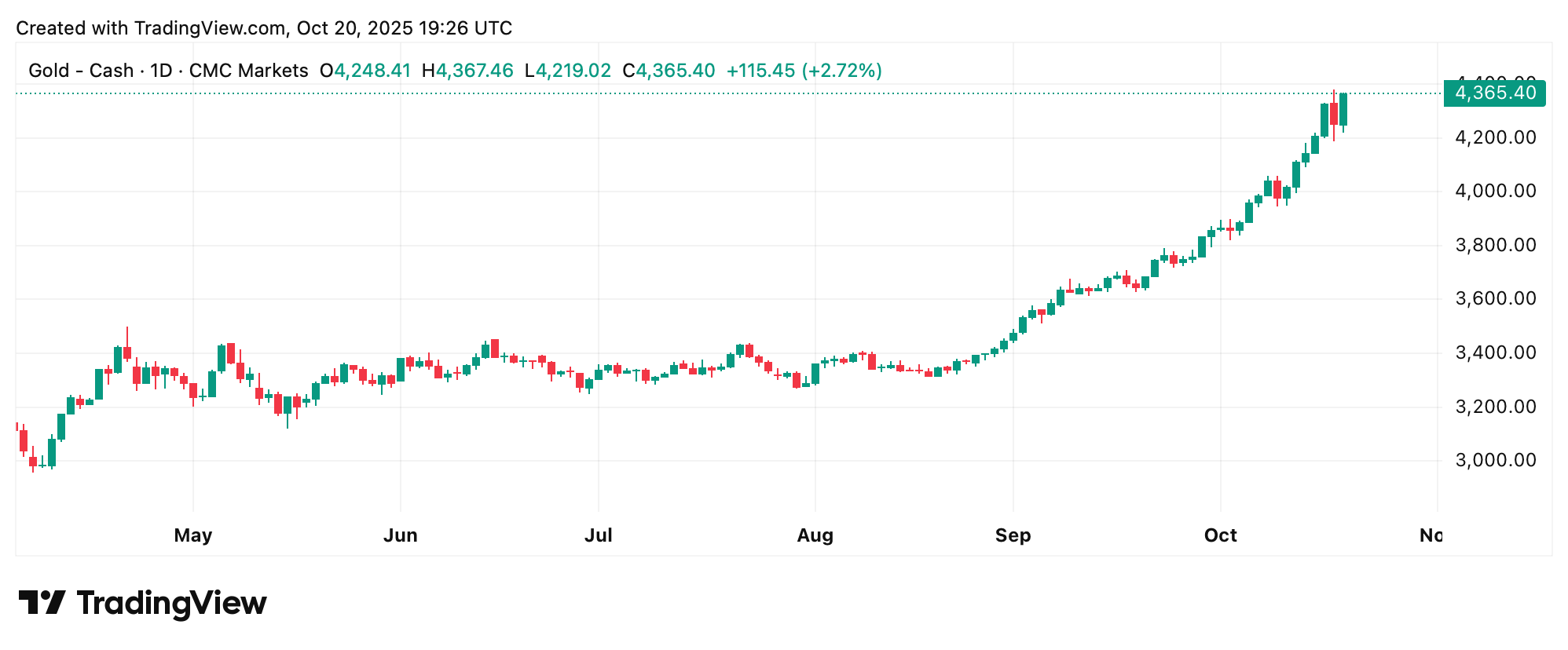 $4,700 Aur pe Orizont? Strategul UBS Crede că Raliul Abia Începe să se Încălzească $4,700 Aur pe Orizont? Strategul UBS Crede că Raliul Abia Începe să se Încălzească