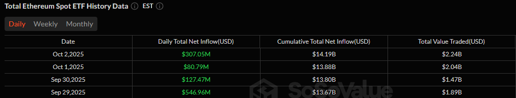 Institutional Demand Surges as Bitcoin and Ether ETFs See Over $900 Million Inflows