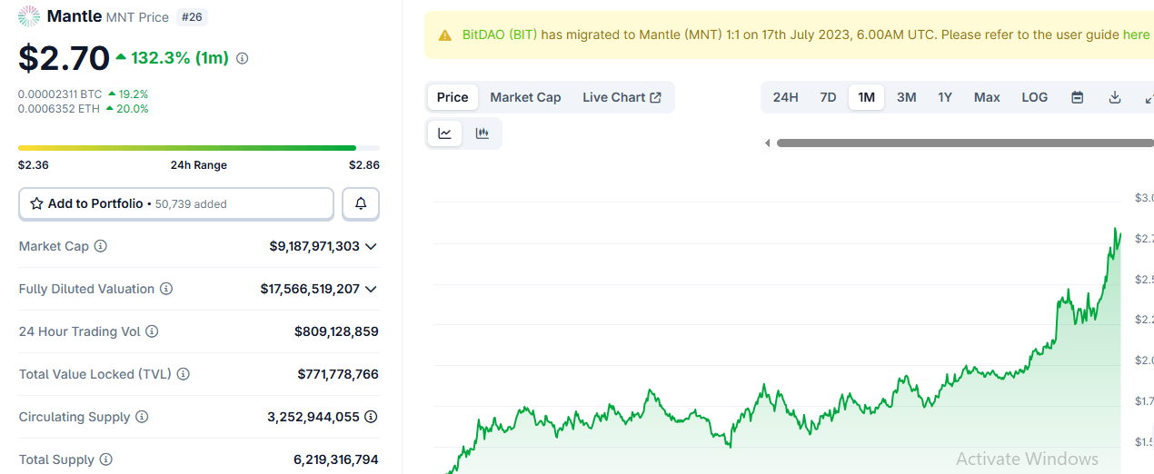 Mantles MNT gewinnt in einem Monat 130% - Experten streben $3,62 Ziel an Mantles MNT gewinnt in einem Monat 130% - Experten streben $3,62 Ziel an