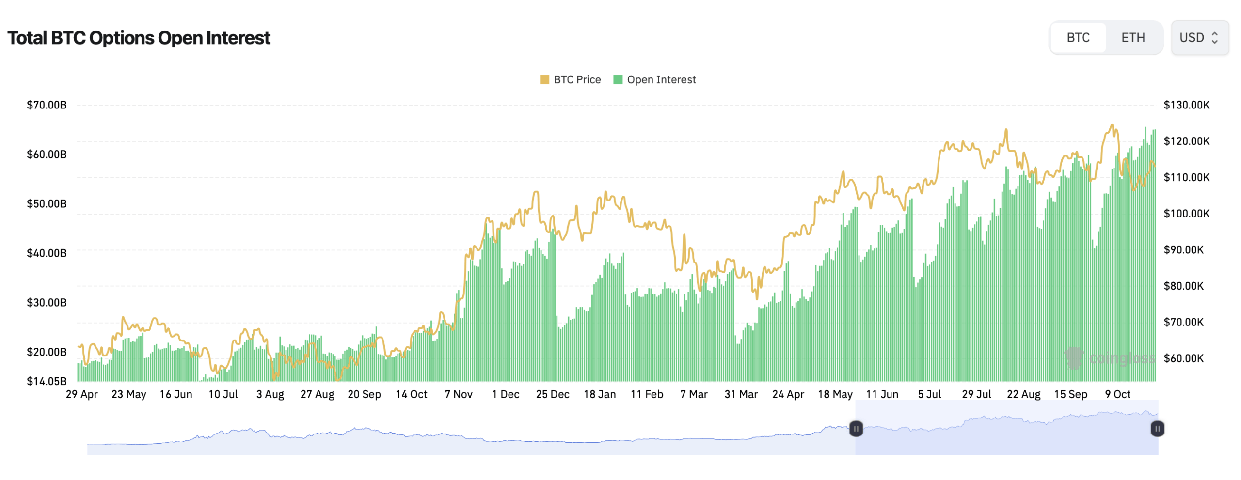Interés Abierto en Opciones de Bitcoin Alcanza el Máximo Histórico mientras los Traders Compran Calls Interés Abierto en Opciones de Bitcoin Alcanza el Máximo Histórico mientras los Traders Compran Calls