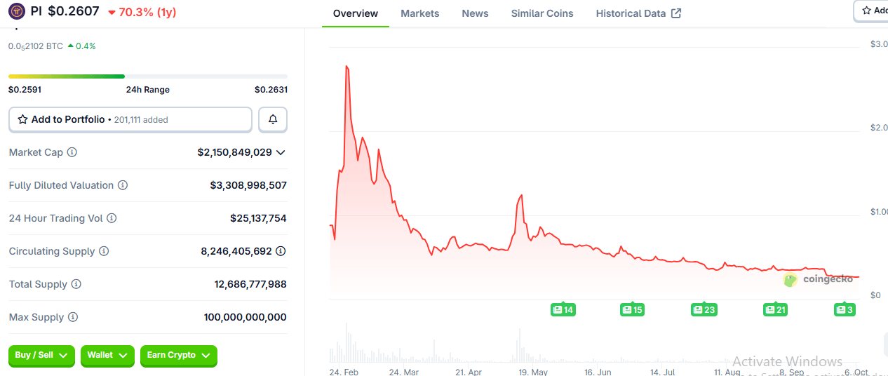 Krach du prix de 90% de Pi Network : l'analyste crypto qualifie l'effondrement de 'rug pull' Krach du prix de 90% de Pi Network : l'analyste crypto qualifie l'effondrement de 'rug pull'