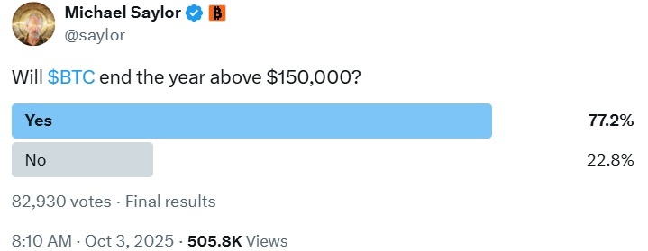 মাইকেল সেলরের বিটকয়েন জরিপ $150K এর উপরে বিটিসি-এর বছর শেষ করার ইঙ্গিত দেয় মাইকেল সেলরের বিটকয়েন জরিপ $150K এর উপরে বিটিসি-এর বছর শেষ করার ইঙ্গিত দেয়