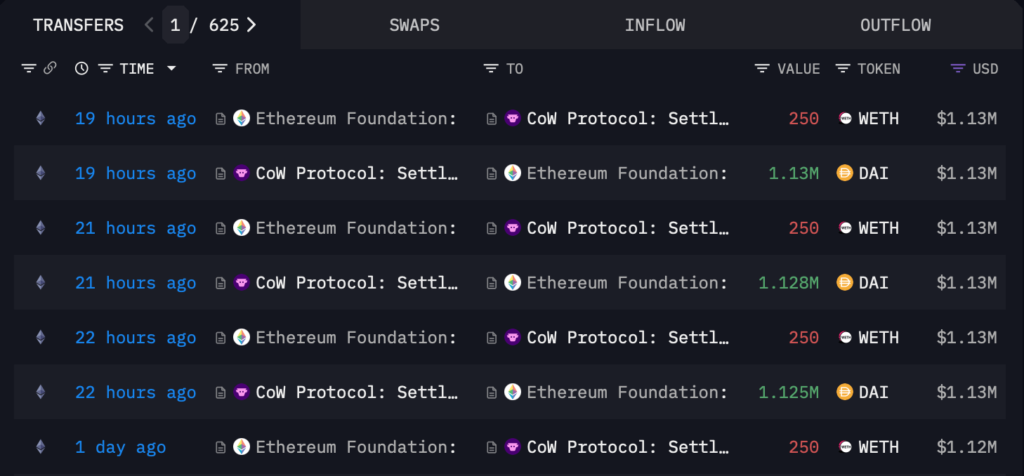 Ethereum Foundation Converts 1,000 ETH to Stablecoins in a $4.46M Cowswap Maneuver Ethereum Foundation Converts 1,000 ETH to Stablecoins in a $4.46M Cowswap Maneuver