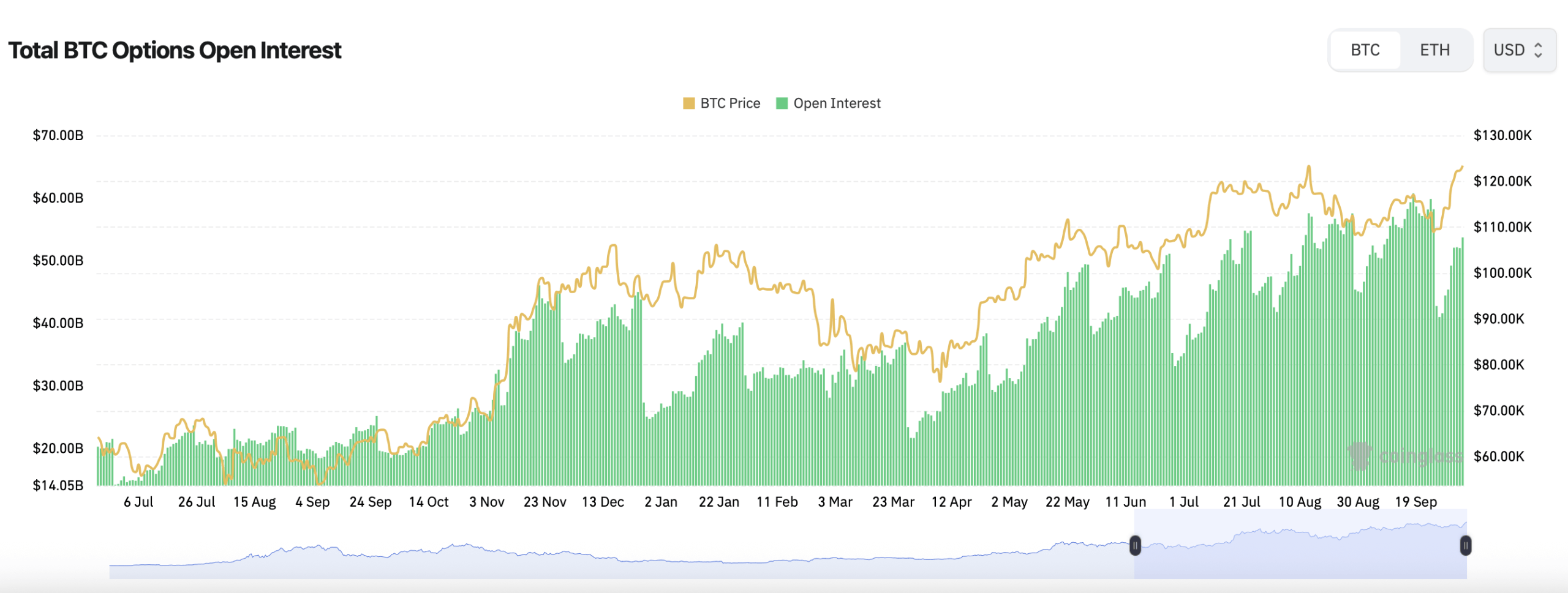 Deribit Executive Says 'Sophisticated Institutional Positioning' Driving Bitcoin’s Upside